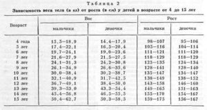 От чего зависит вес ребенка