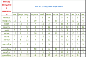 Определение пола ребенка по дате рождения