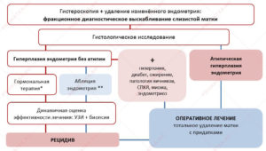 Лечение гиперплазии в менопаузе