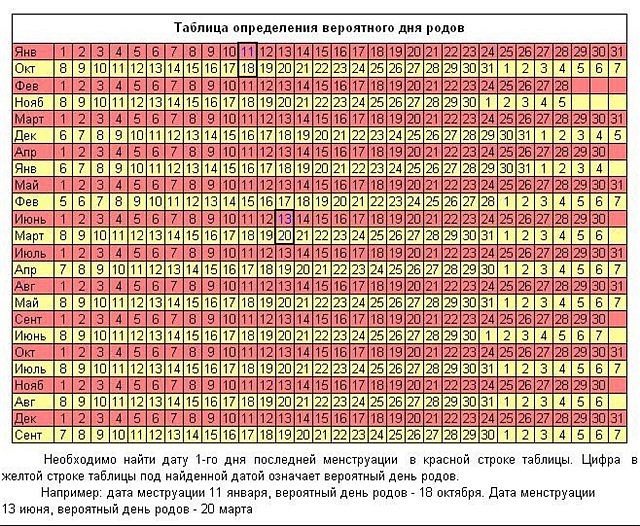 Последние месячные и дата зачатия
