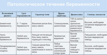 Болит живот на раннем сроке