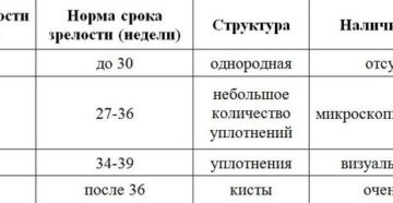 Какая должна быть степень зрелости плаценты перед родами