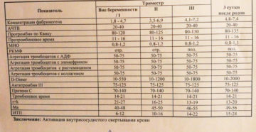 Анализ крови после родов