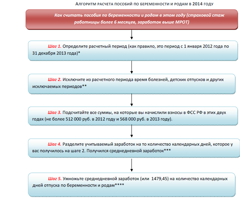 Что считается осложненными родами при расчете декретных