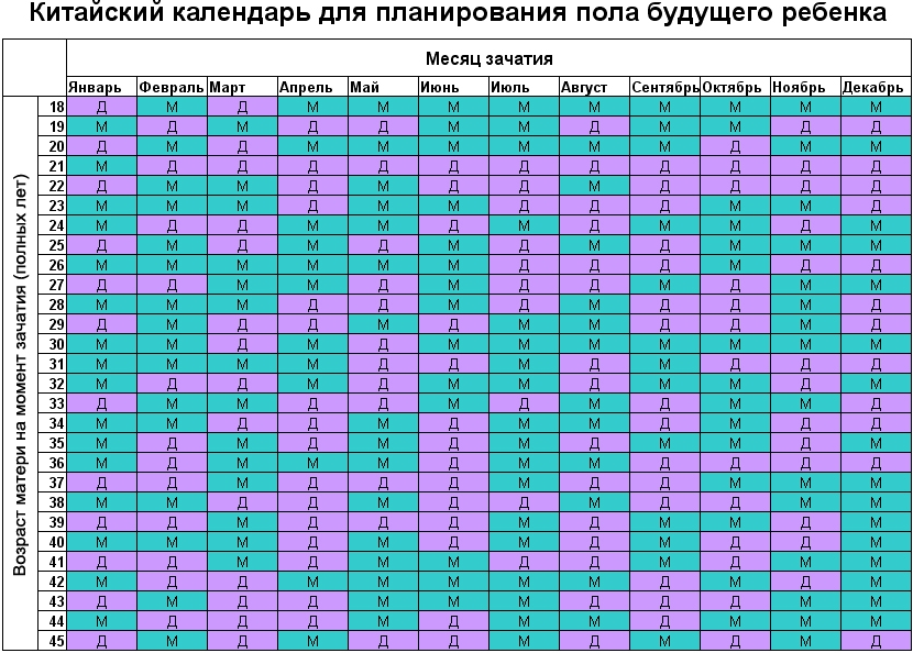 Определение пола по китайскому календарю