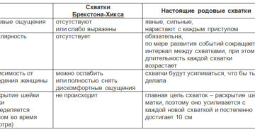 Как отличить настоящие схватки от тренировочных у первородящих