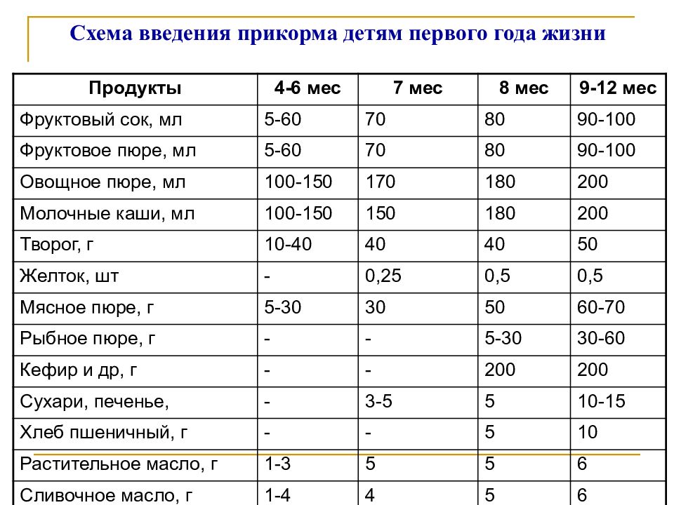 Печень когда вводить в прикорм