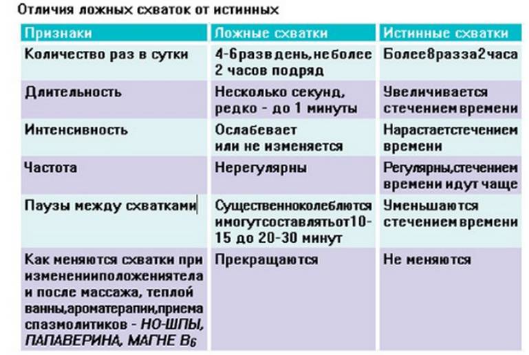 Сколько длятся ложные схватки на 40 неделе