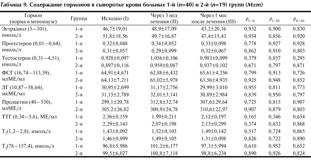 Эстрадиол при менопаузе норма