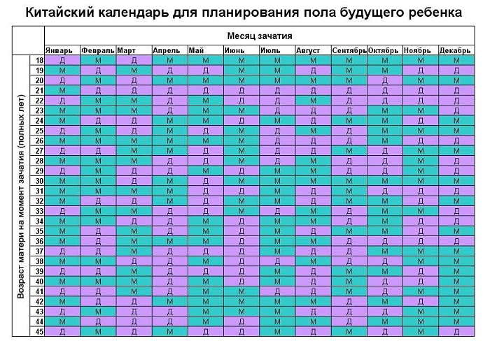 Беременность по китайскому календарю 2018