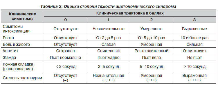 Температура у детей при ацетоне