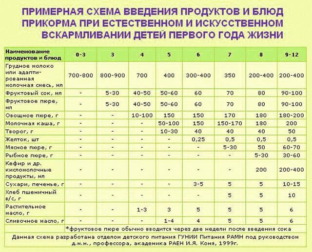 Какой прикорм можно вводить ребенку в 3 месяца