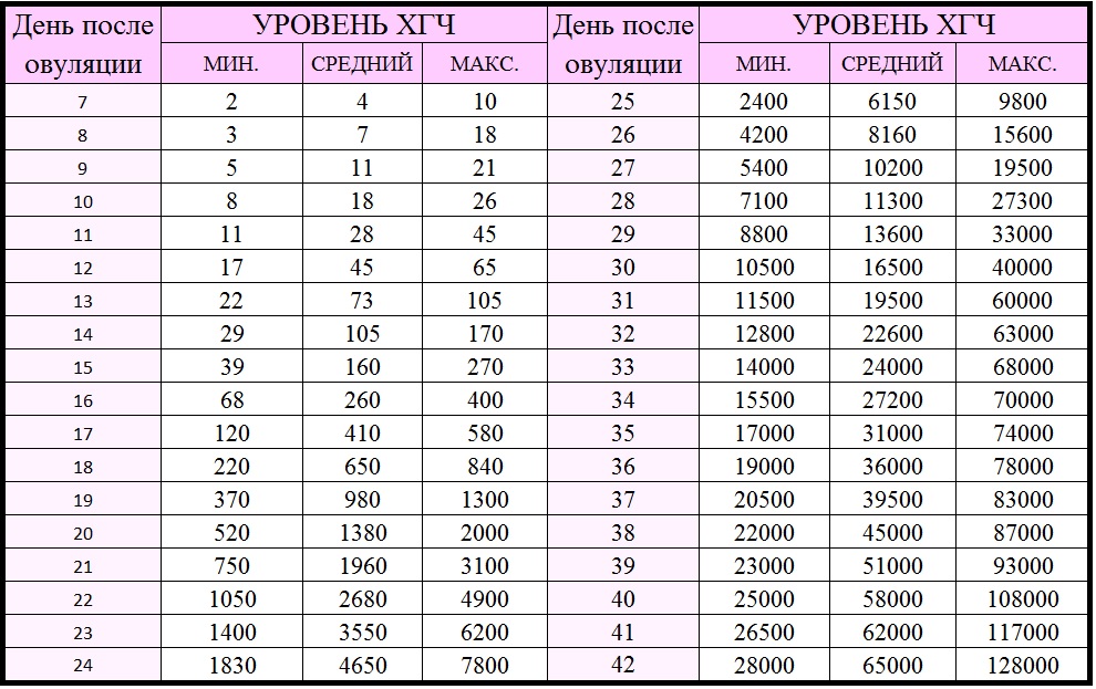 Рост хгч после имплантации по дням в крови