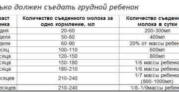 Сколько требуется молока новорожденному