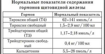 За что отвечает гормон ттг у женщин норма