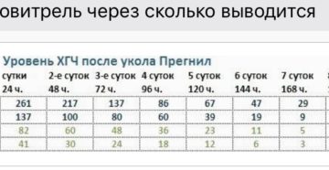 Через какое время укол хгч выводится из организма