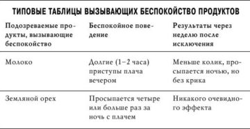 Продукты провоцирующие колики у новорожденных