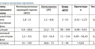 Таблица женских гормонов норма