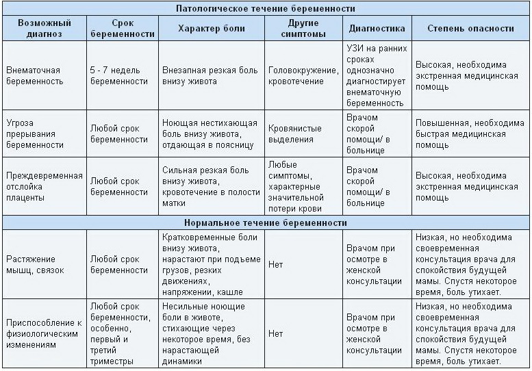 При беременности режет низ живота