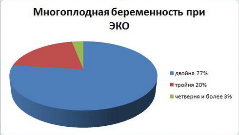 Многоплодная беременность при эко