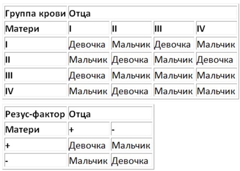 Рассчитать пол ребенка по обновлению крови родителей калькулятор