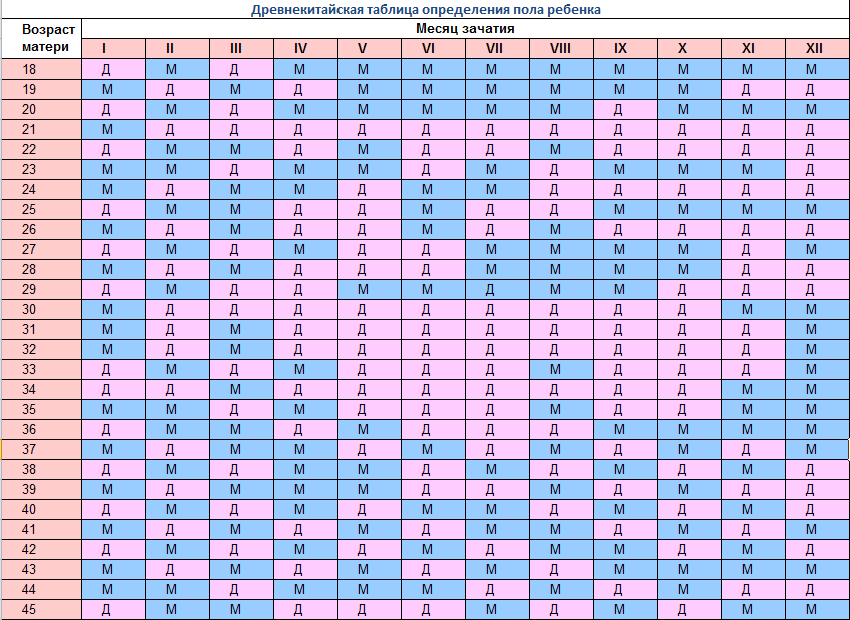 Зачатие ребенка как правильно рассчитать