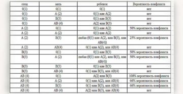 Вероятность конфликта по группе крови