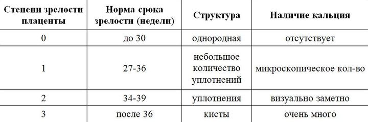 Степень зрелости плаценты на 32 неделе беременности 2