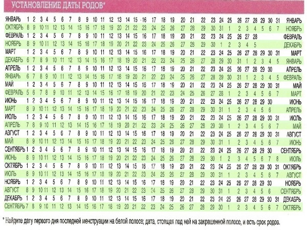 Калькулятор родов по овуляции рассчитать
