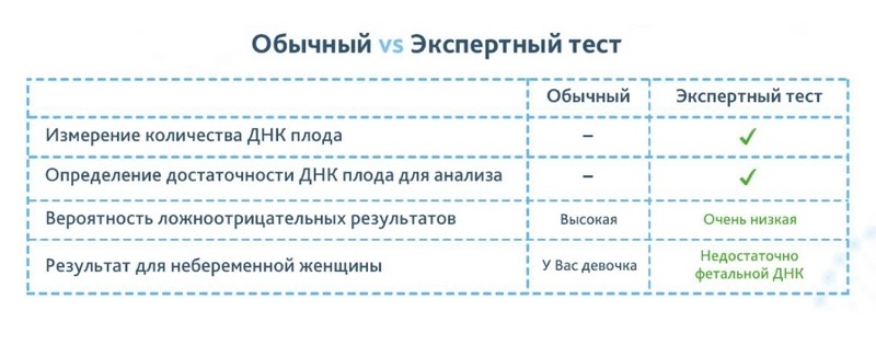 Анализ крови на определение пола ребенка на ранних