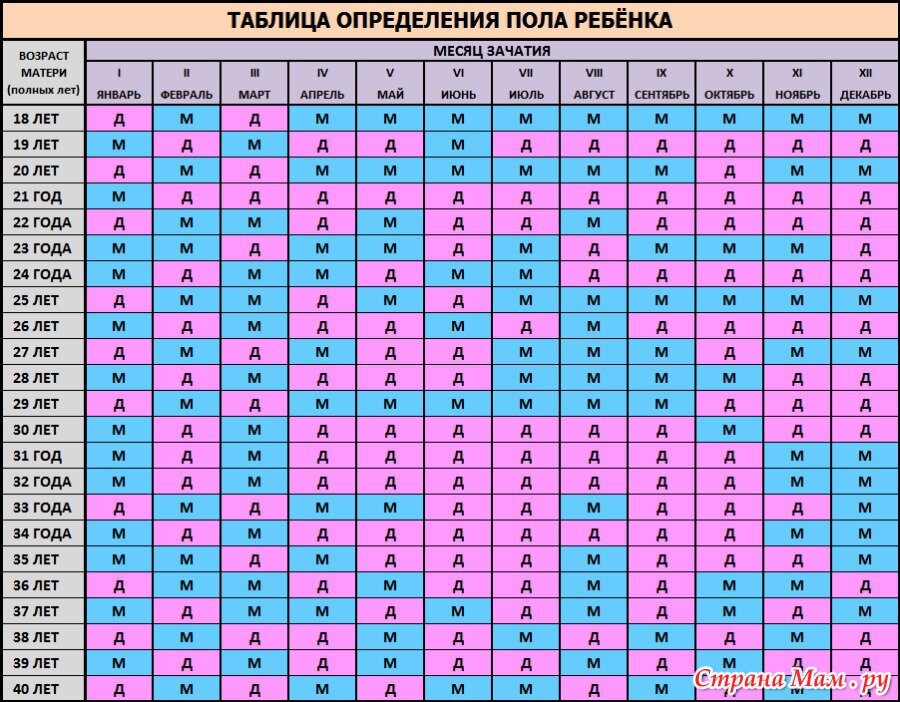 Определение пола по месячным