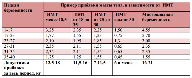 30 недель беременности прибавка в весе