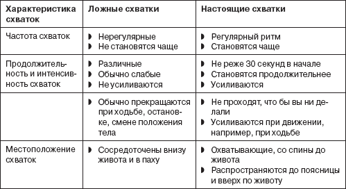 Схватки ложные и настоящие