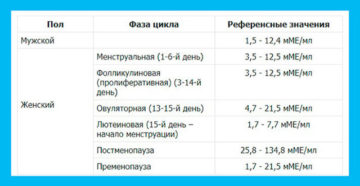 Гормон фсг норма у женщин на 3 день