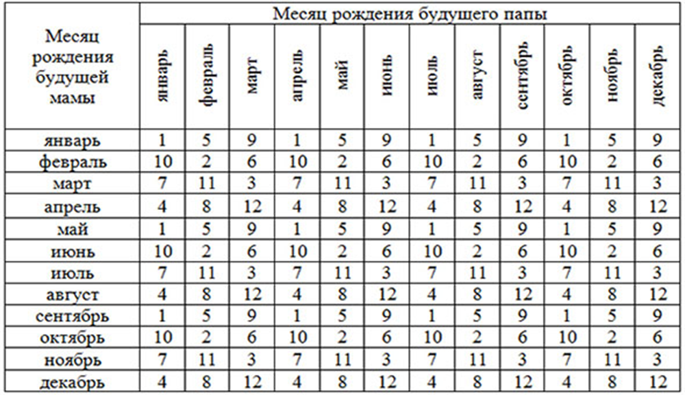 Определить пол будущего ребенка по дате рождения ребенка