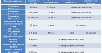 При какой температуре нельзя кормить ребенка грудным молоком