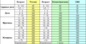 Нормы суточные фолиевой кислоты. Фолиевая кислота норма для женщин. Норма фолиевой кислоты в день для женщин. Фолиевая кислота норма в день.