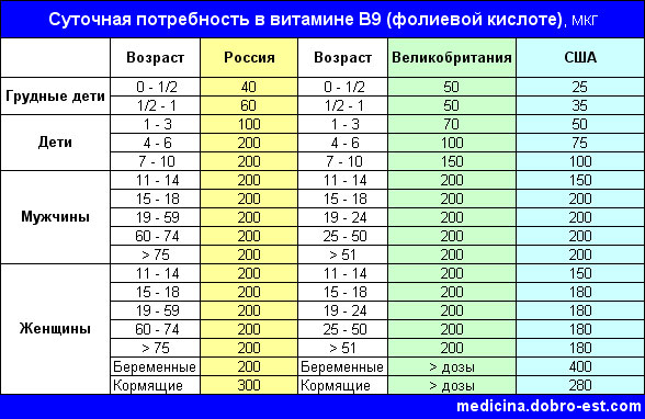 Норма в 1 в день. Суточная потребность витамина в9. Фолиевая кислота норма в день. Суточная норма фолиевой кислоты для детей. Витамин б9 суточная потребность.