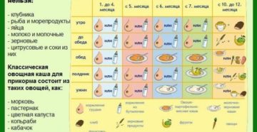 Введение рыбы в прикорм