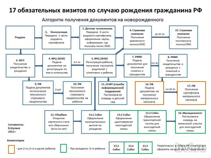 Какие нужны документы когда родился ребенок