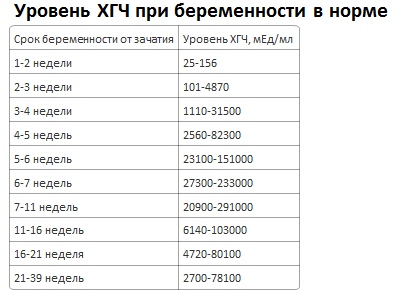 Кровь на хгч на какой день покажет беременность