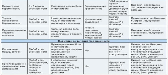 Тянущая боль внизу живота при беременности 38 недель