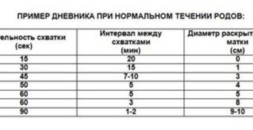 Схватки перед родами периодичность