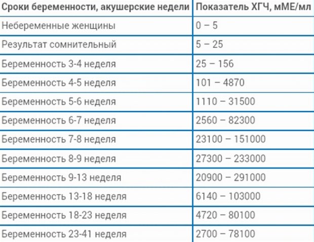 Можно ли сдавать кровь на хгч до задержки