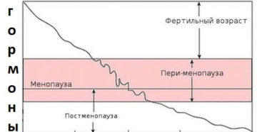 Гормоны для определения климакса