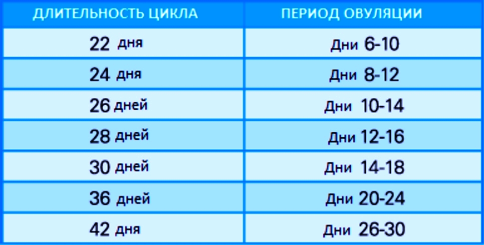 На какой день овуляция при цикле 25 дней