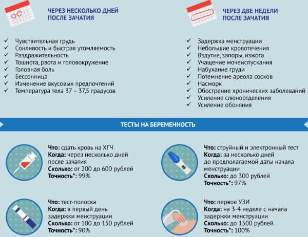 Симптомы беременности на ранних сроках после задержки месячных