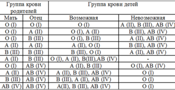 Узнать группу крови по родителям