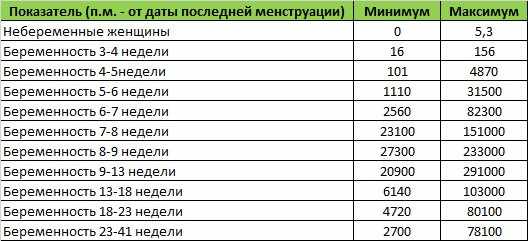 Хгч при беременности норма по неделям при эко