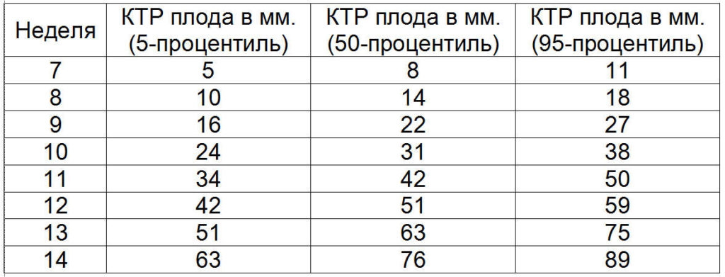 Размеры ктр по неделям беременности таблица по узи